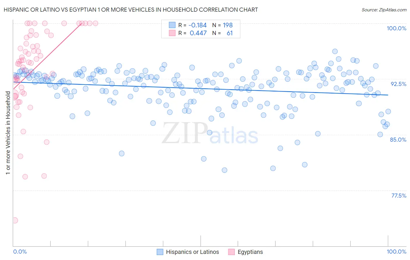 Hispanic or Latino vs Egyptian 1 or more Vehicles in Household