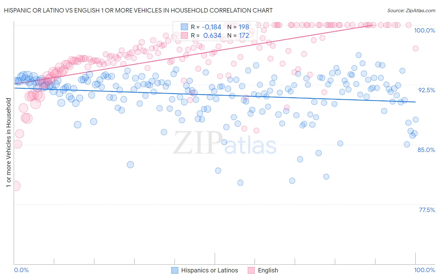 Hispanic or Latino vs English 1 or more Vehicles in Household