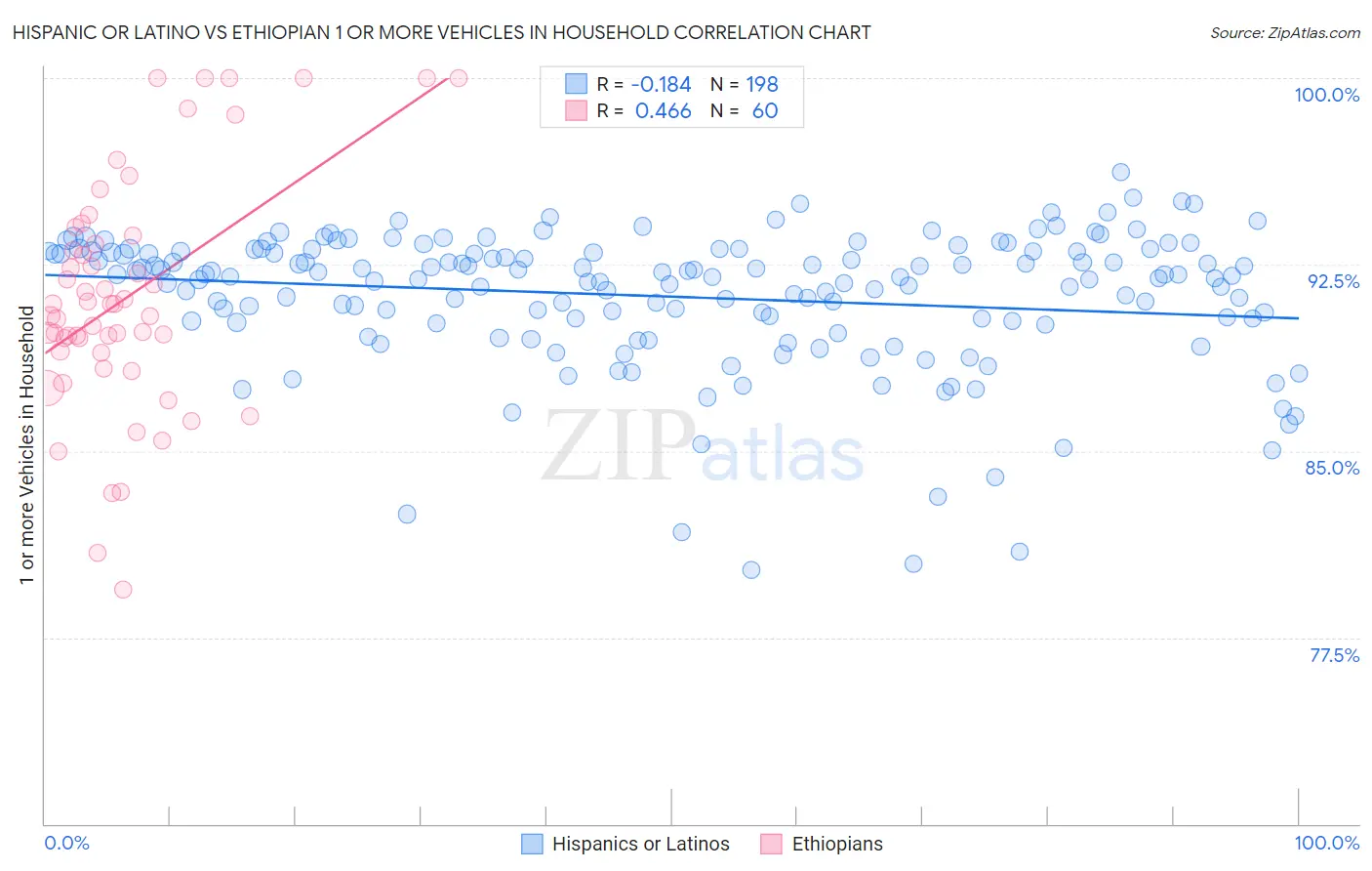 Hispanic or Latino vs Ethiopian 1 or more Vehicles in Household