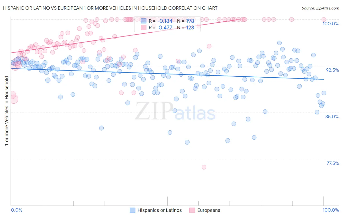 Hispanic or Latino vs European 1 or more Vehicles in Household