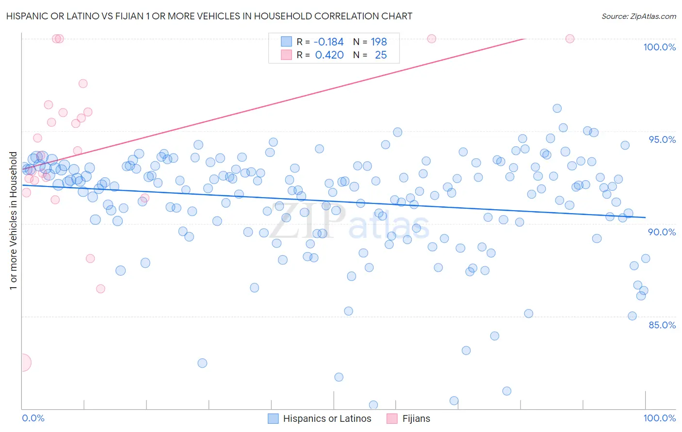 Hispanic or Latino vs Fijian 1 or more Vehicles in Household