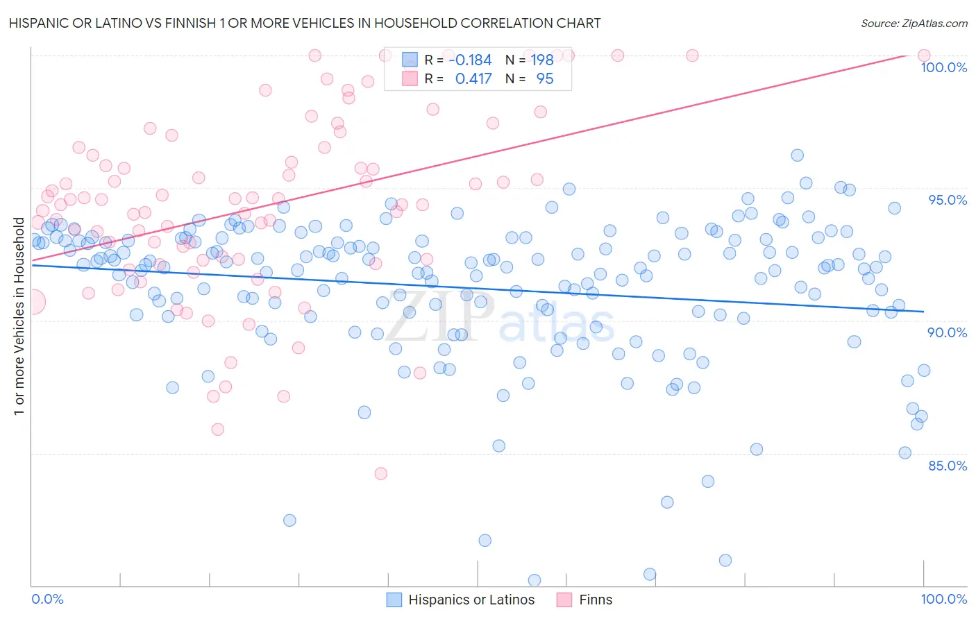 Hispanic or Latino vs Finnish 1 or more Vehicles in Household