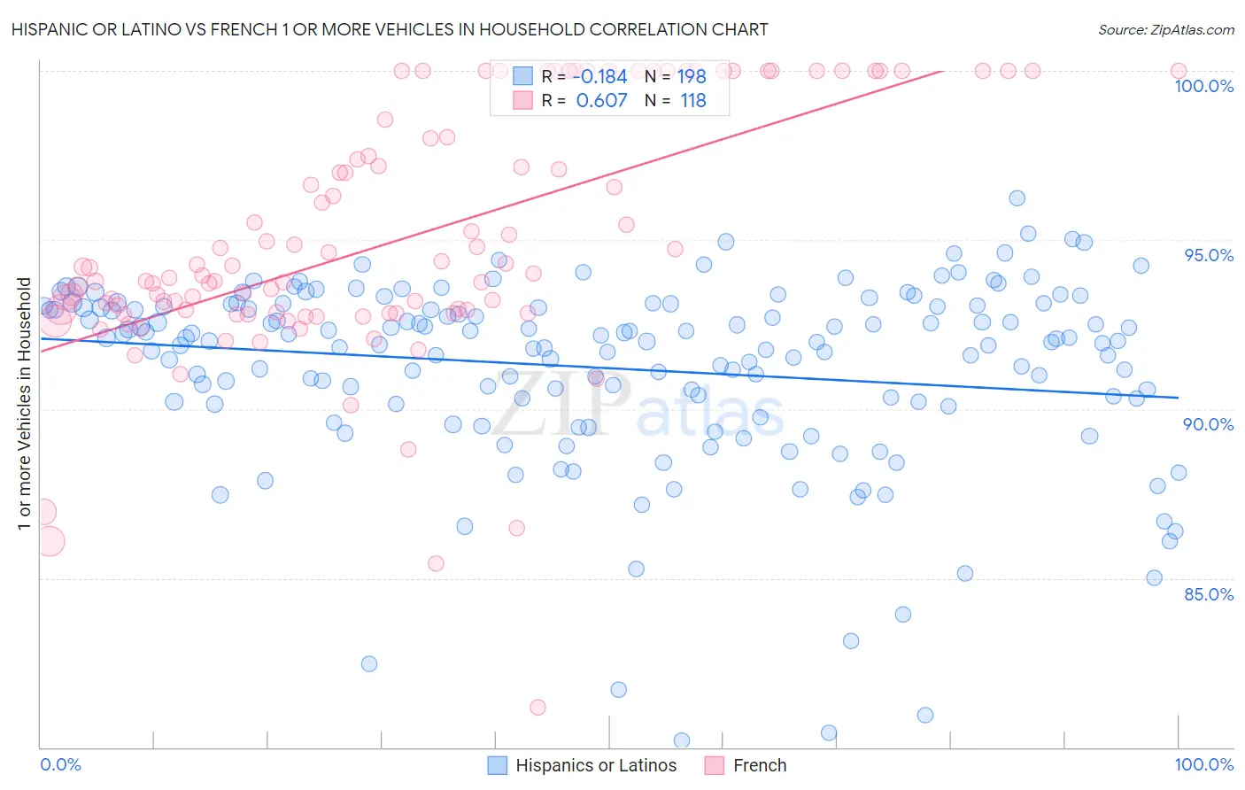 Hispanic or Latino vs French 1 or more Vehicles in Household