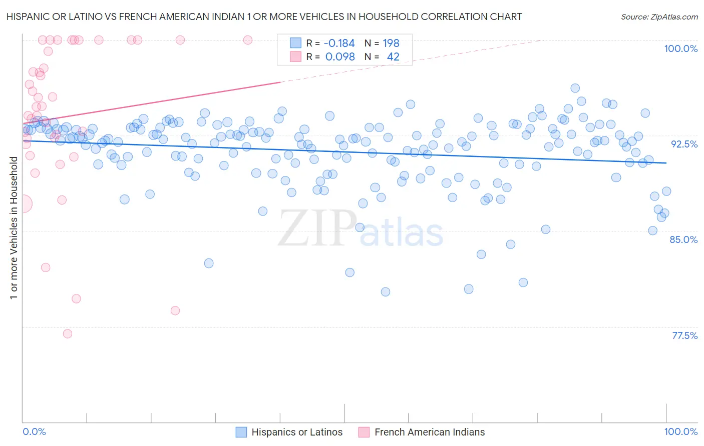 Hispanic or Latino vs French American Indian 1 or more Vehicles in Household