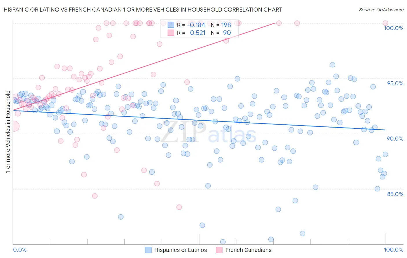 Hispanic or Latino vs French Canadian 1 or more Vehicles in Household