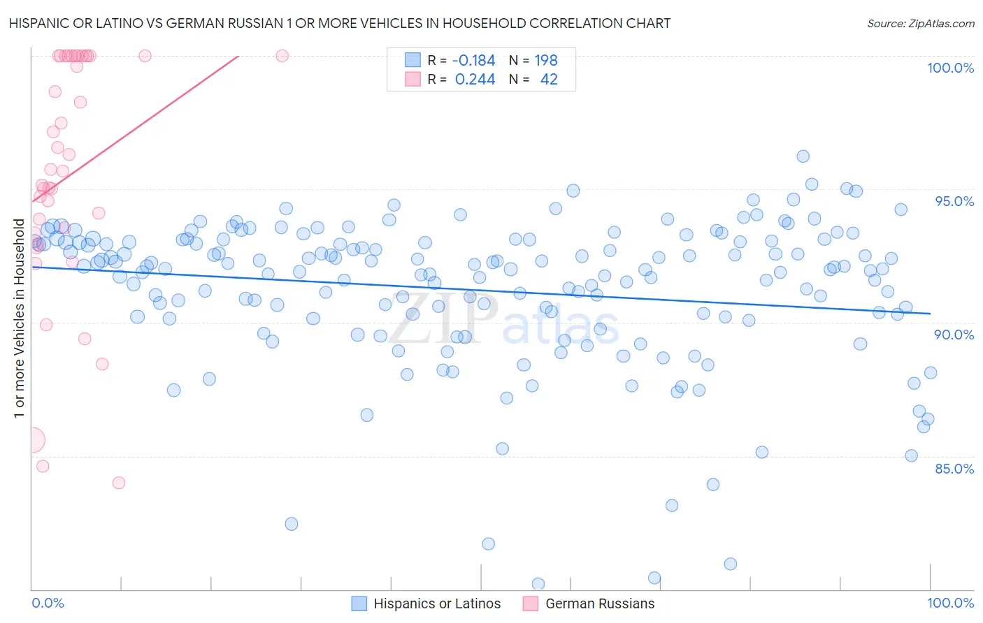 Hispanic or Latino vs German Russian 1 or more Vehicles in Household