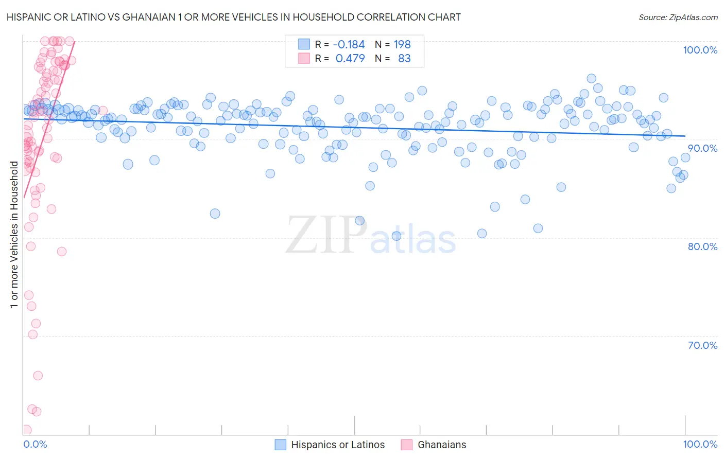 Hispanic or Latino vs Ghanaian 1 or more Vehicles in Household