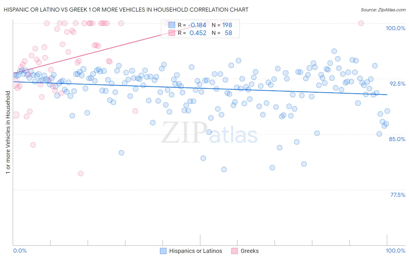 Hispanic or Latino vs Greek 1 or more Vehicles in Household