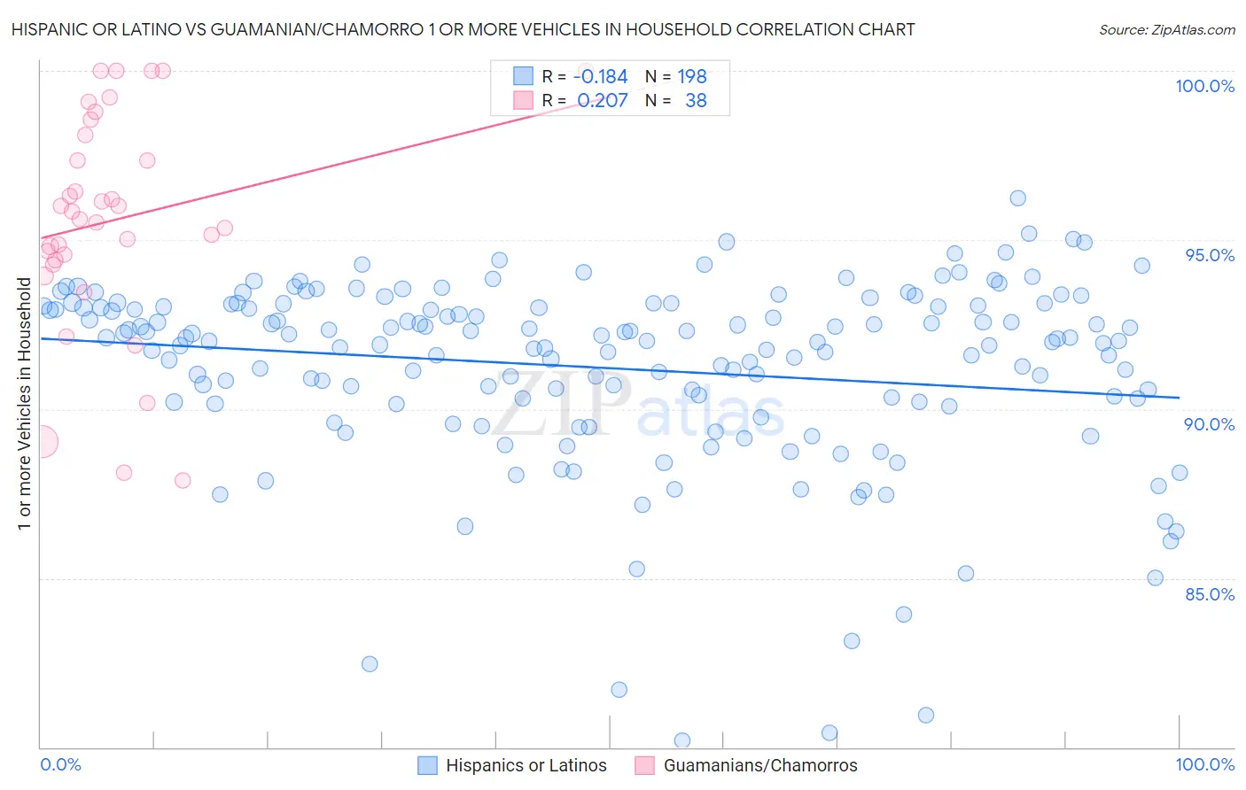 Hispanic or Latino vs Guamanian/Chamorro 1 or more Vehicles in Household