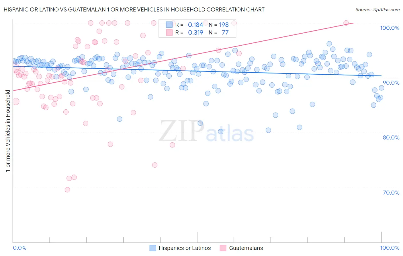 Hispanic or Latino vs Guatemalan 1 or more Vehicles in Household