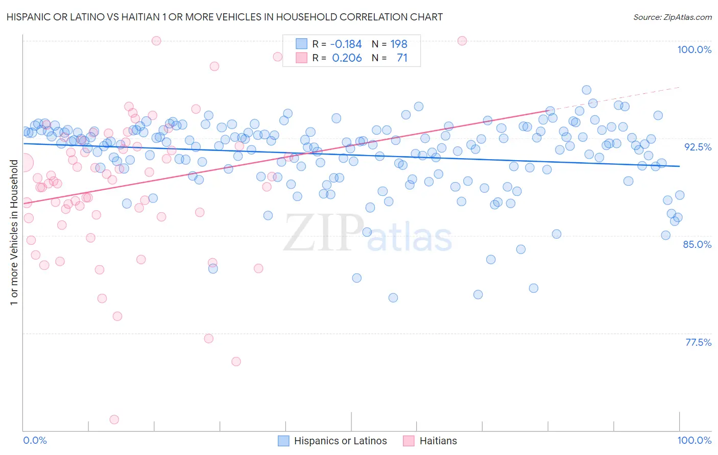 Hispanic or Latino vs Haitian 1 or more Vehicles in Household