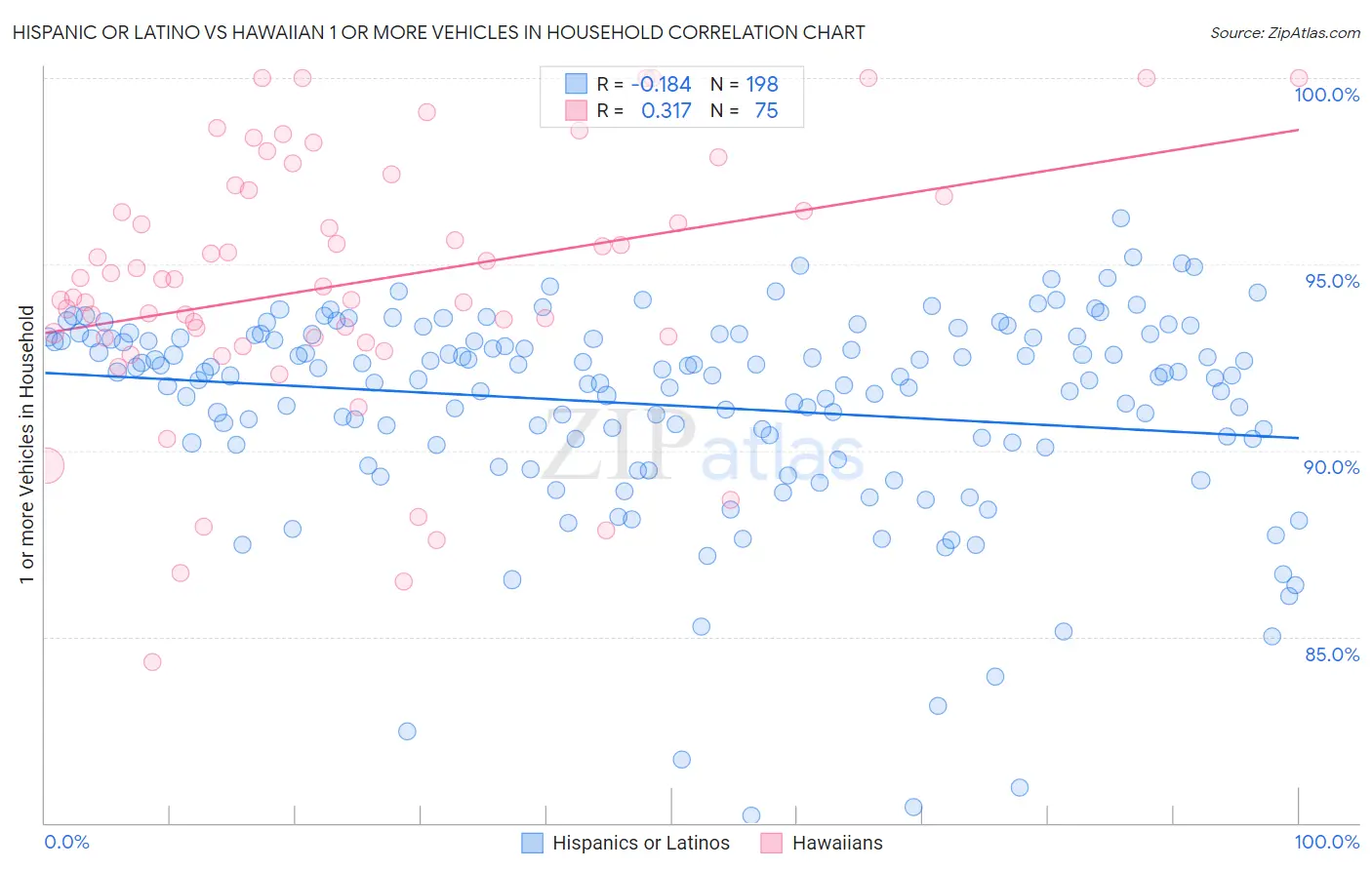 Hispanic or Latino vs Hawaiian 1 or more Vehicles in Household