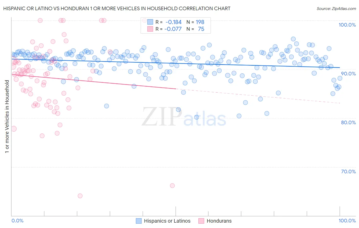 Hispanic or Latino vs Honduran 1 or more Vehicles in Household