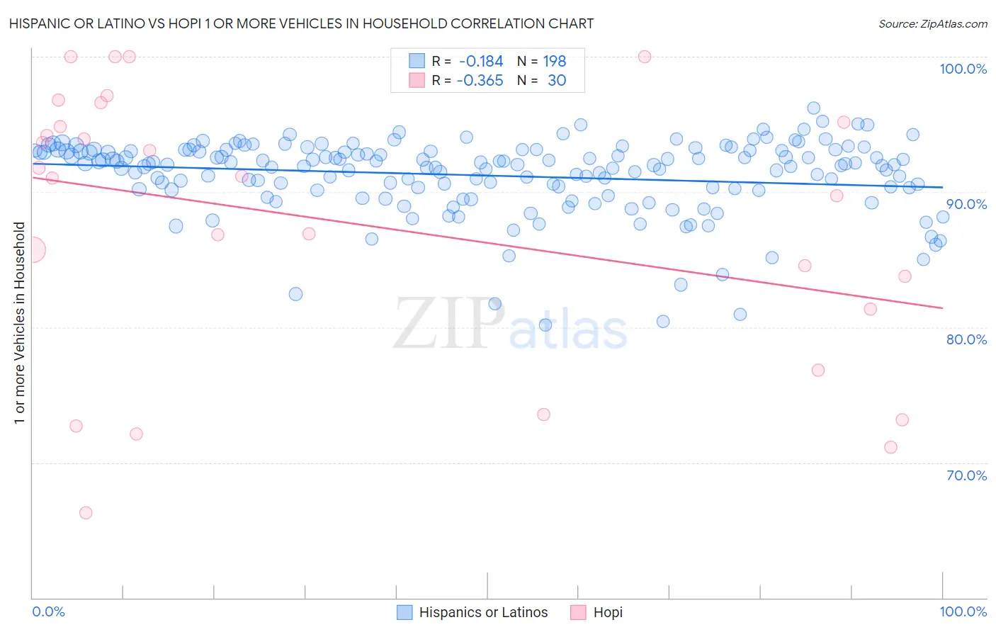 Hispanic or Latino vs Hopi 1 or more Vehicles in Household