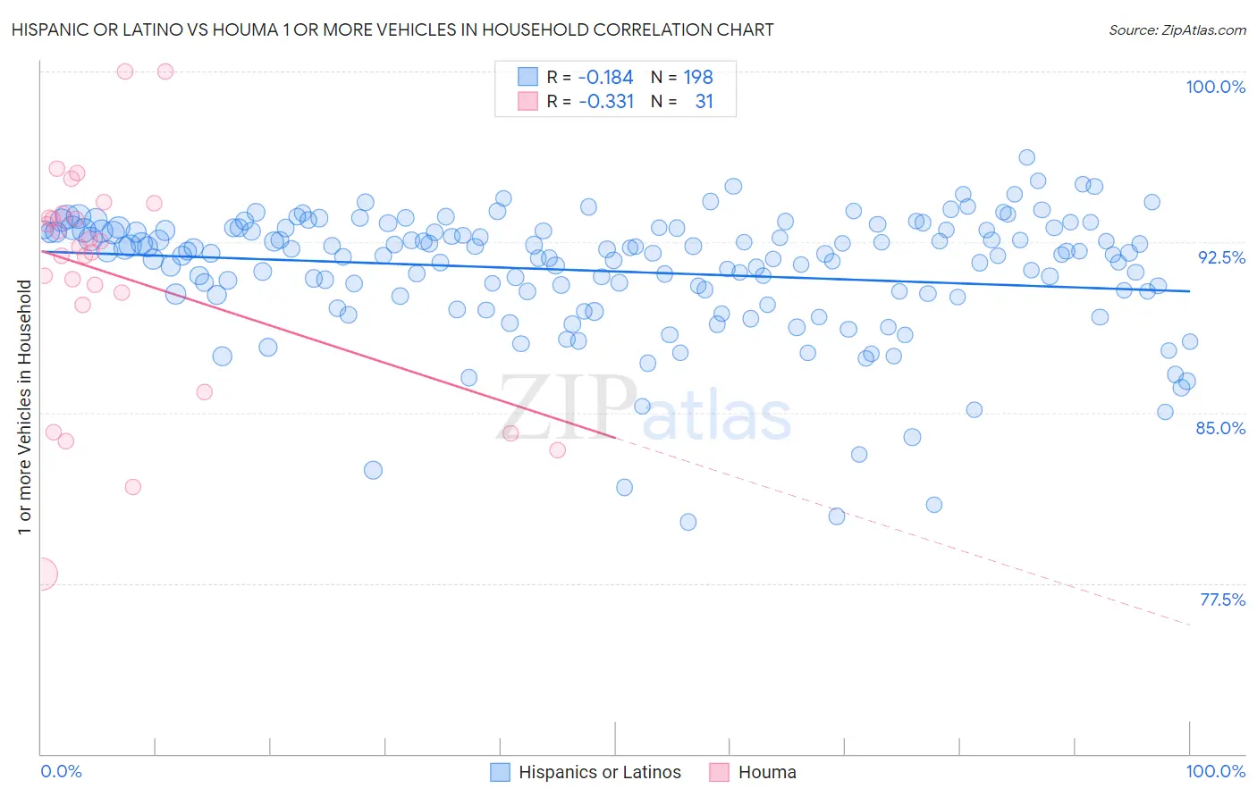 Hispanic or Latino vs Houma 1 or more Vehicles in Household
