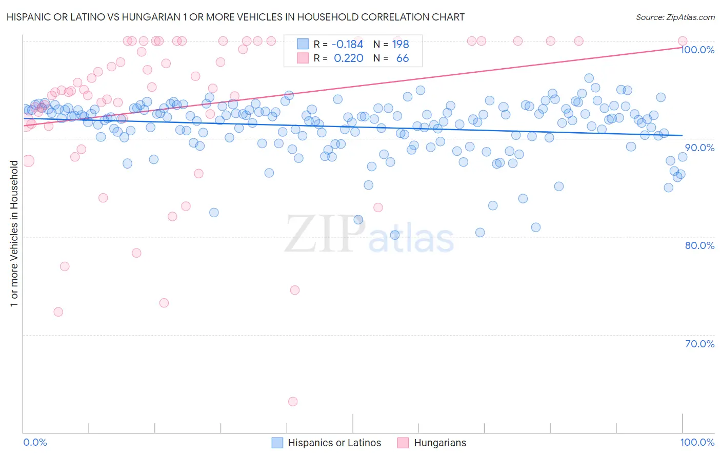 Hispanic or Latino vs Hungarian 1 or more Vehicles in Household