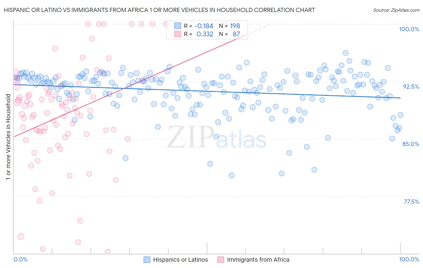 Hispanic or Latino vs Immigrants from Africa 1 or more Vehicles in Household