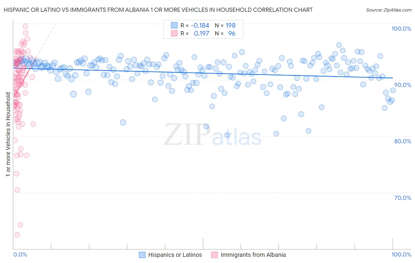 Hispanic or Latino vs Immigrants from Albania 1 or more Vehicles in Household
