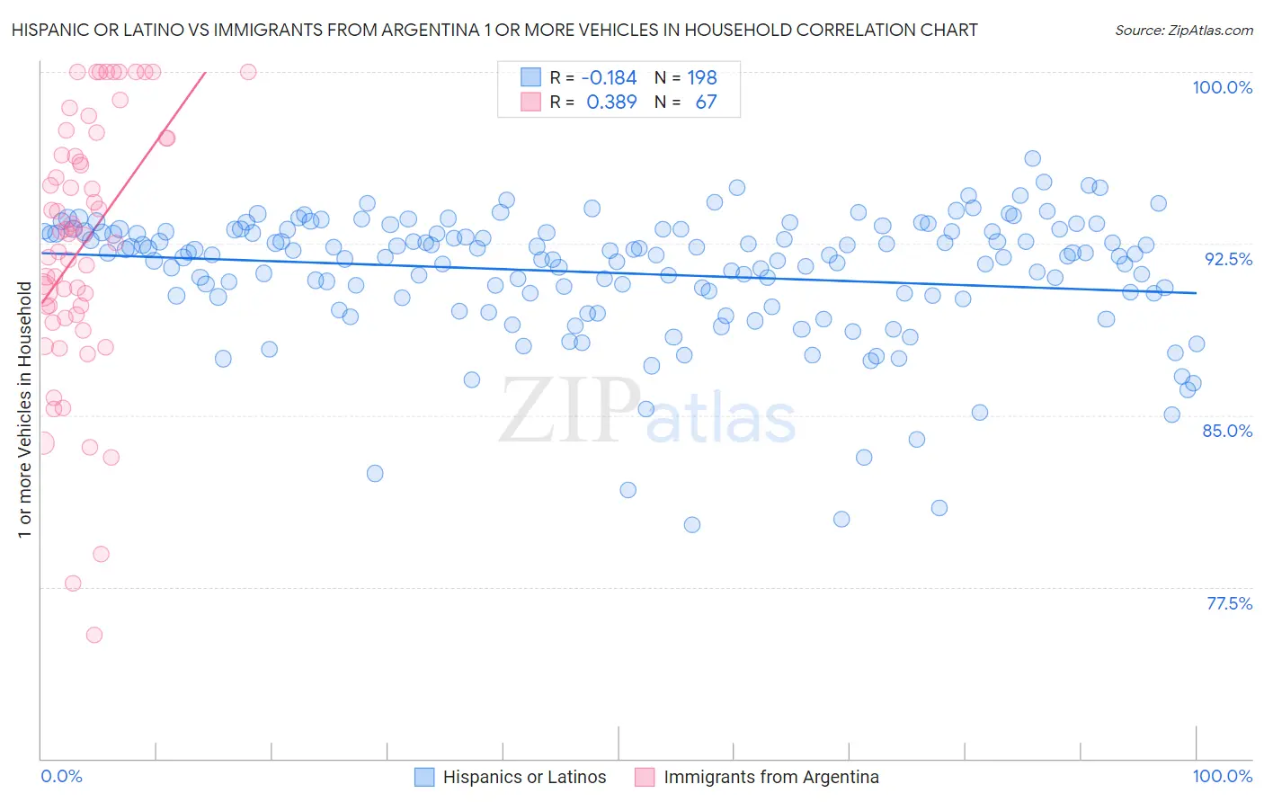 Hispanic or Latino vs Immigrants from Argentina 1 or more Vehicles in Household