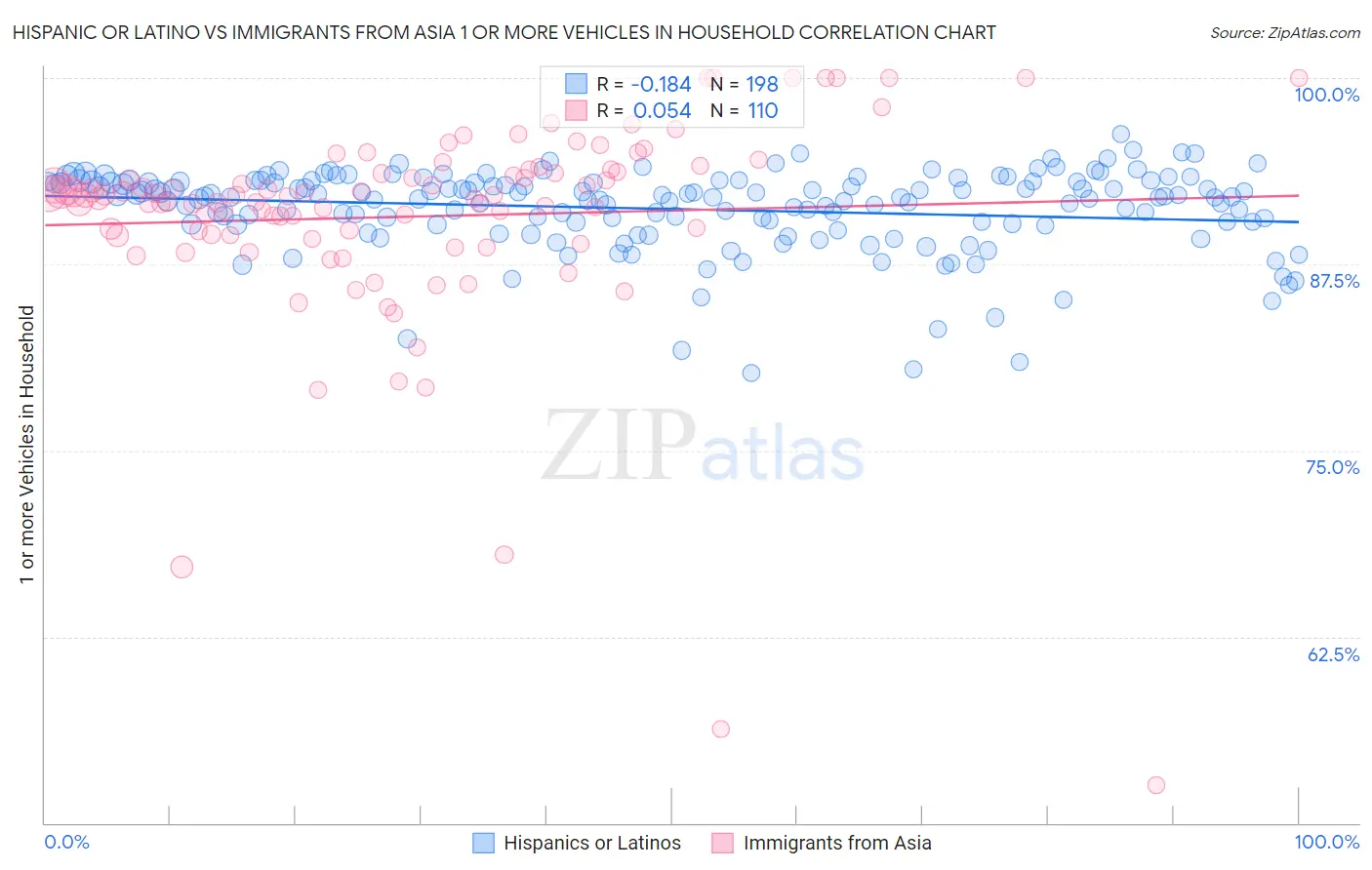 Hispanic or Latino vs Immigrants from Asia 1 or more Vehicles in Household