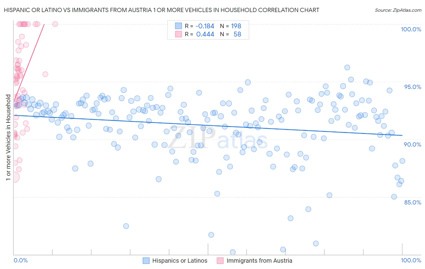 Hispanic or Latino vs Immigrants from Austria 1 or more Vehicles in Household