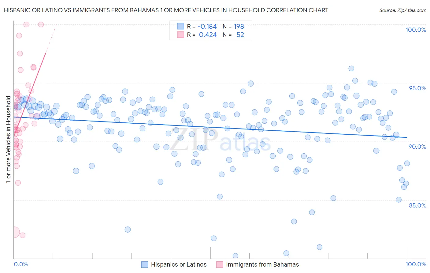 Hispanic or Latino vs Immigrants from Bahamas 1 or more Vehicles in Household