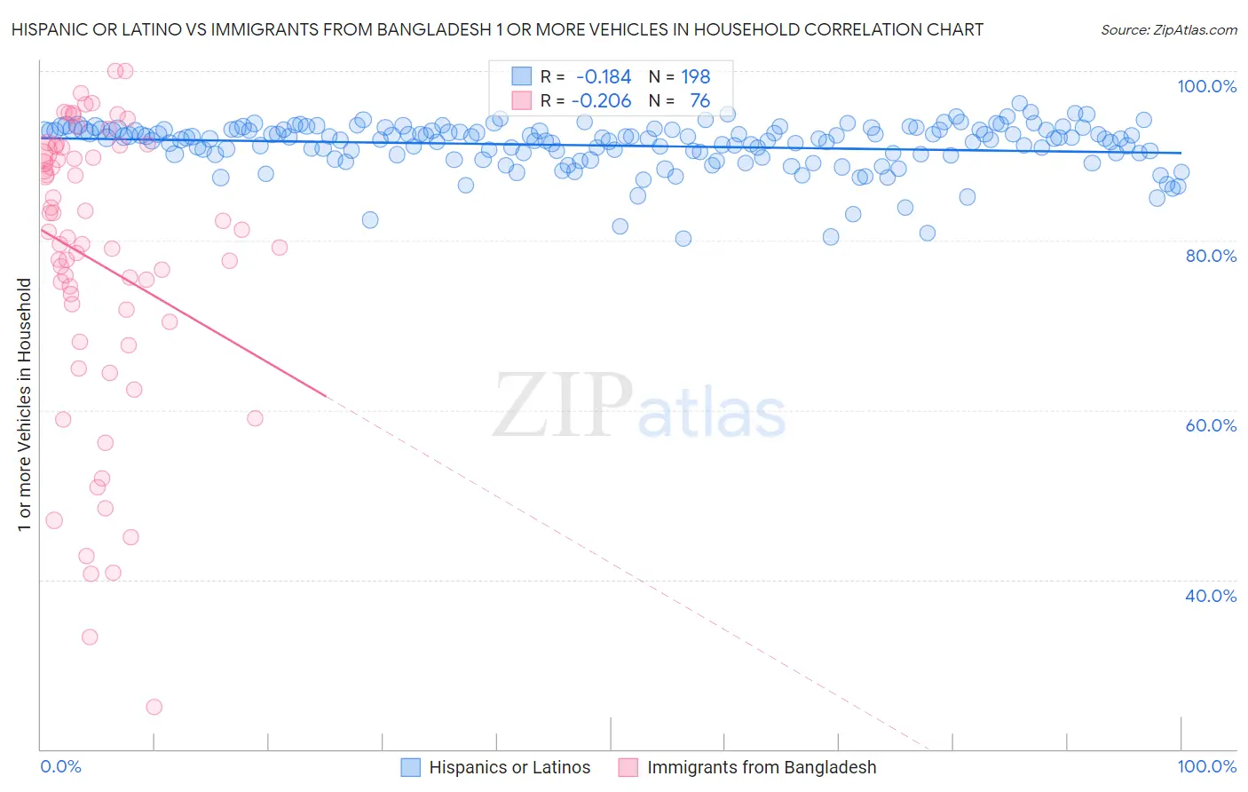 Hispanic or Latino vs Immigrants from Bangladesh 1 or more Vehicles in Household