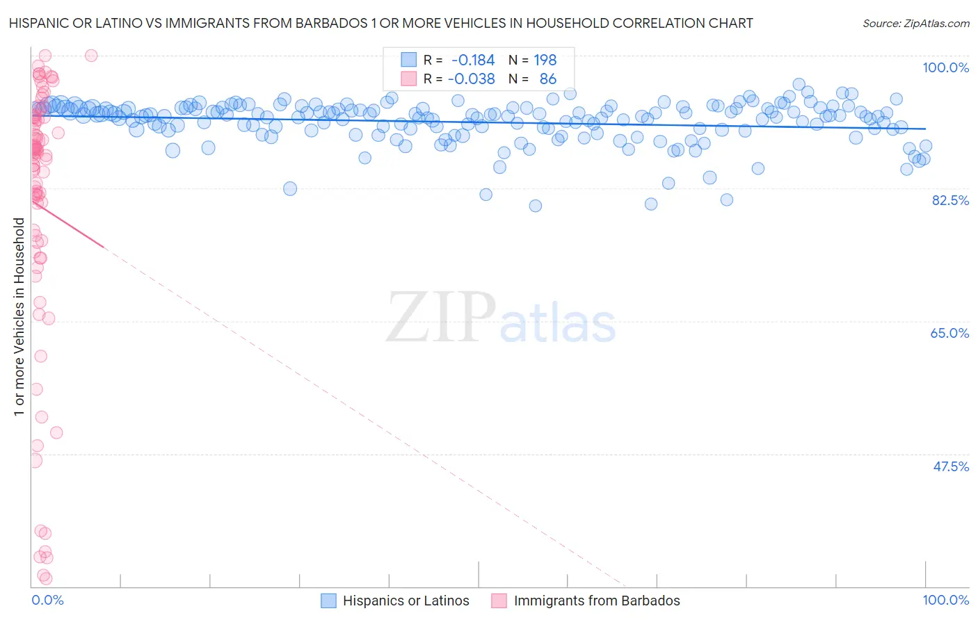 Hispanic or Latino vs Immigrants from Barbados 1 or more Vehicles in Household