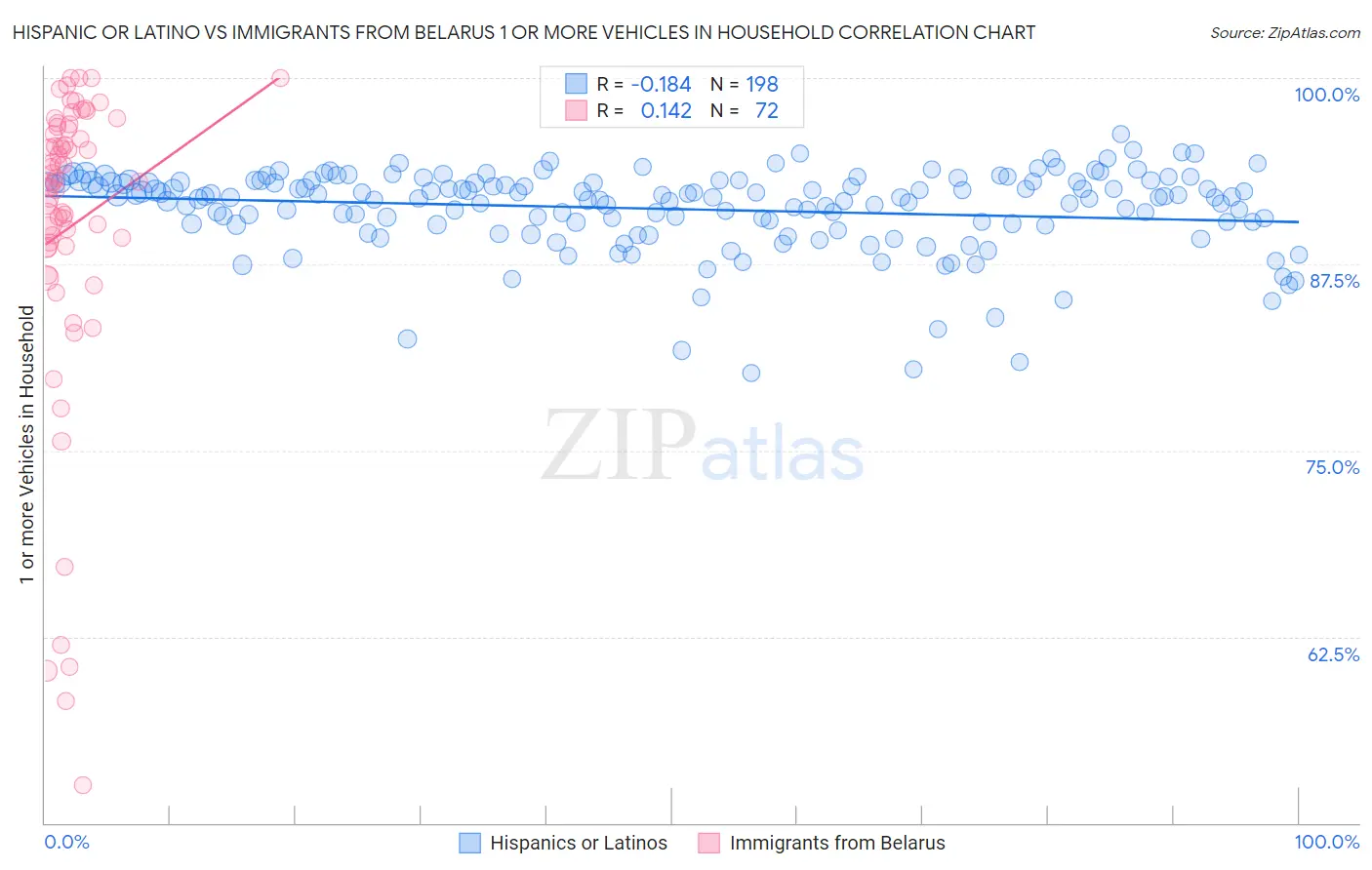 Hispanic or Latino vs Immigrants from Belarus 1 or more Vehicles in Household