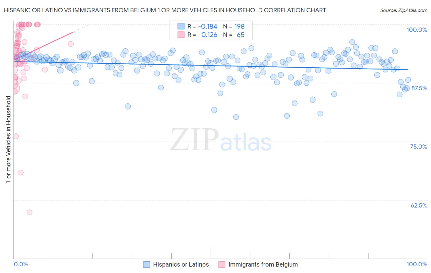 Hispanic or Latino vs Immigrants from Belgium 1 or more Vehicles in Household