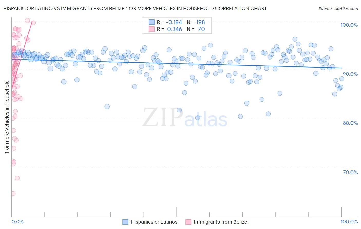 Hispanic or Latino vs Immigrants from Belize 1 or more Vehicles in Household