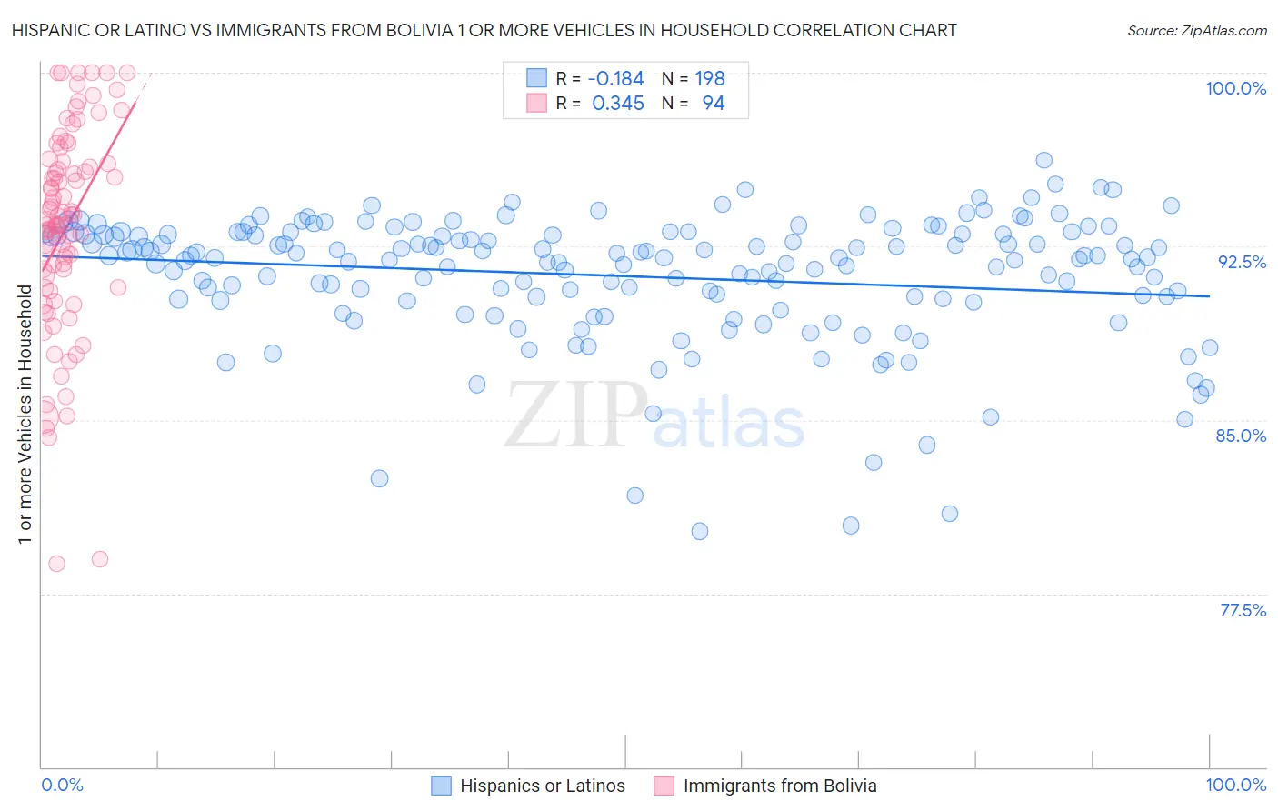 Hispanic or Latino vs Immigrants from Bolivia 1 or more Vehicles in Household