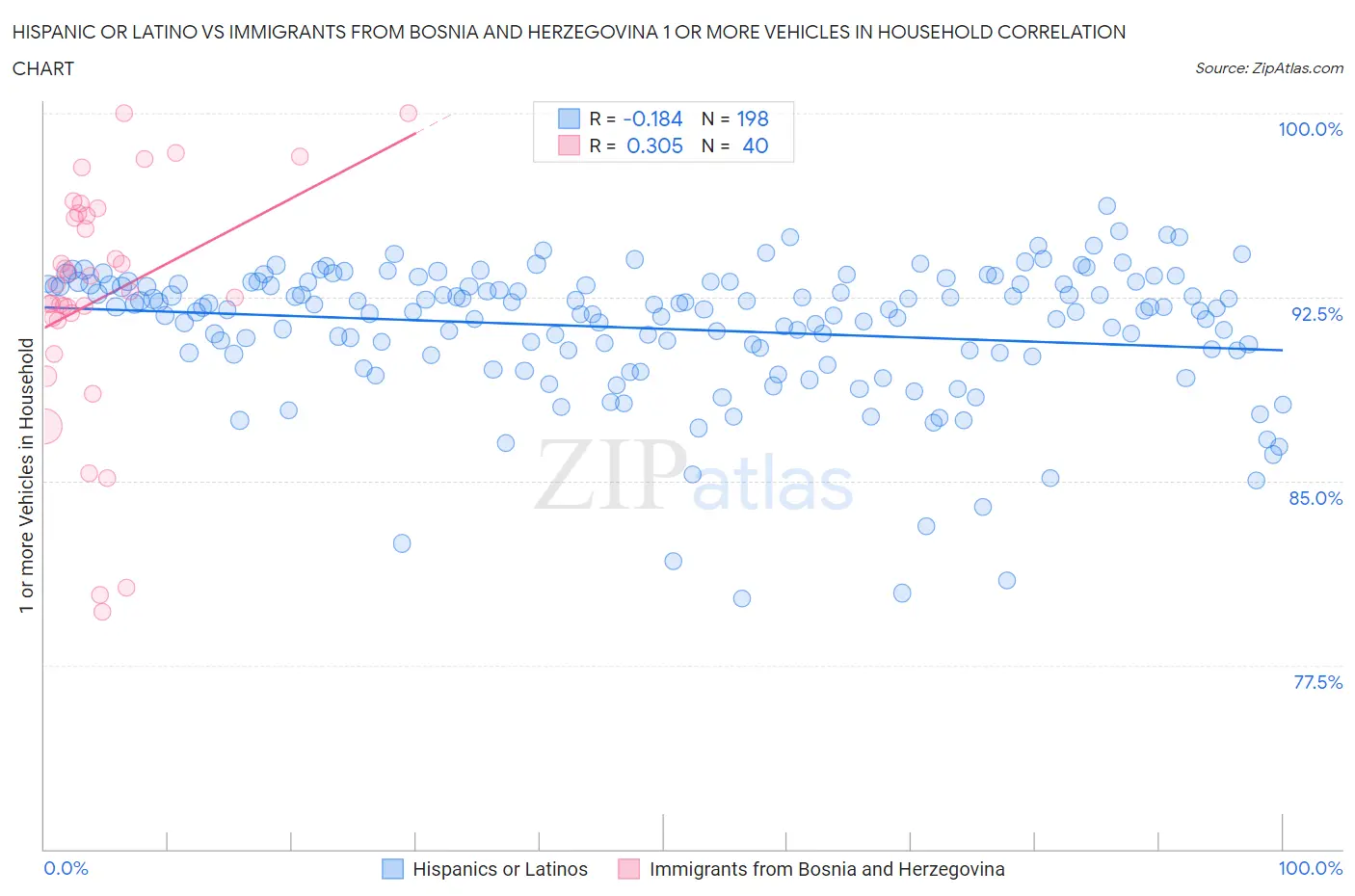 Hispanic or Latino vs Immigrants from Bosnia and Herzegovina 1 or more Vehicles in Household