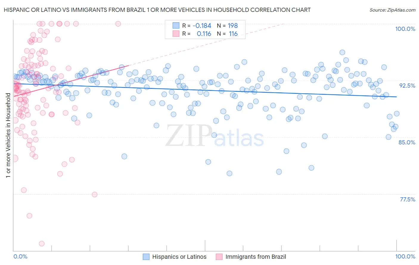 Hispanic or Latino vs Immigrants from Brazil 1 or more Vehicles in Household