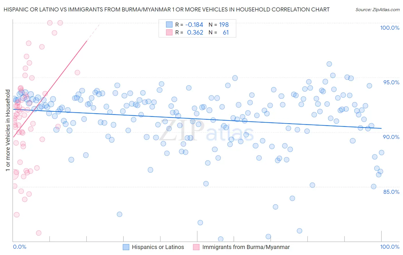 Hispanic or Latino vs Immigrants from Burma/Myanmar 1 or more Vehicles in Household