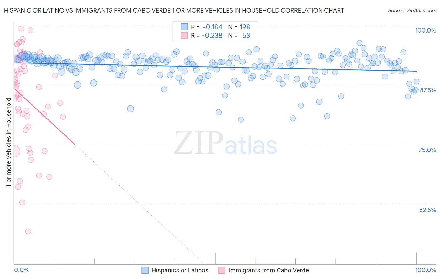 Hispanic or Latino vs Immigrants from Cabo Verde 1 or more Vehicles in Household