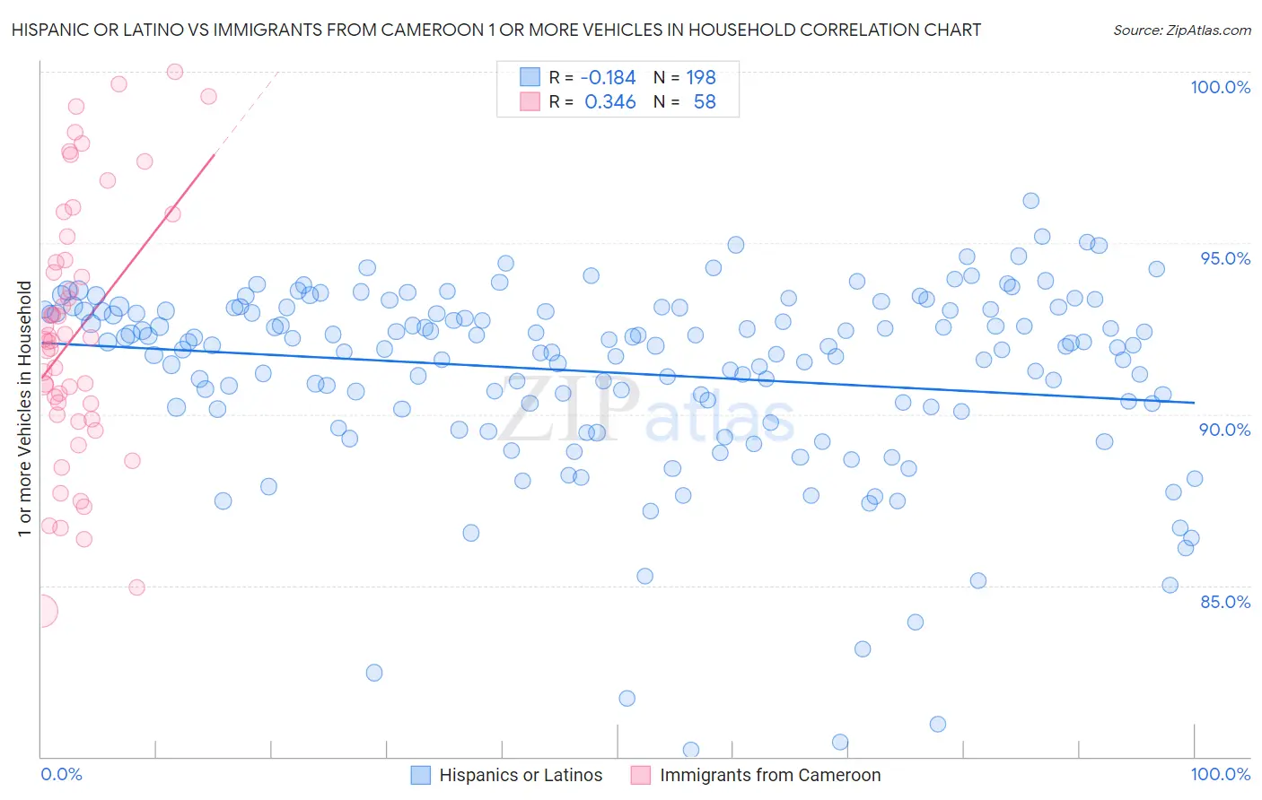 Hispanic or Latino vs Immigrants from Cameroon 1 or more Vehicles in Household