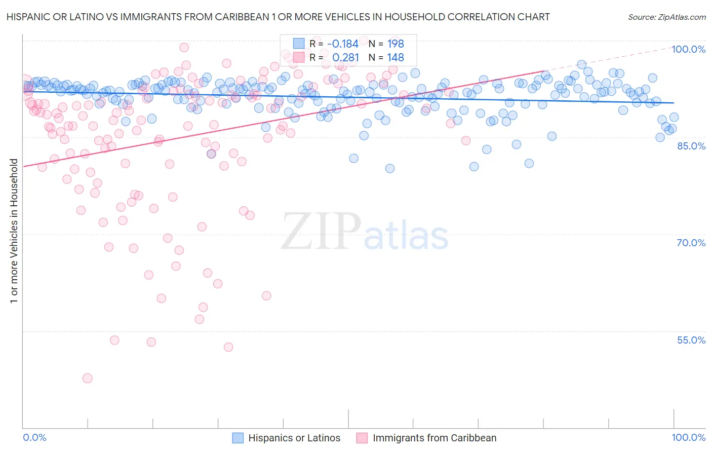 Hispanic or Latino vs Immigrants from Caribbean 1 or more Vehicles in Household
