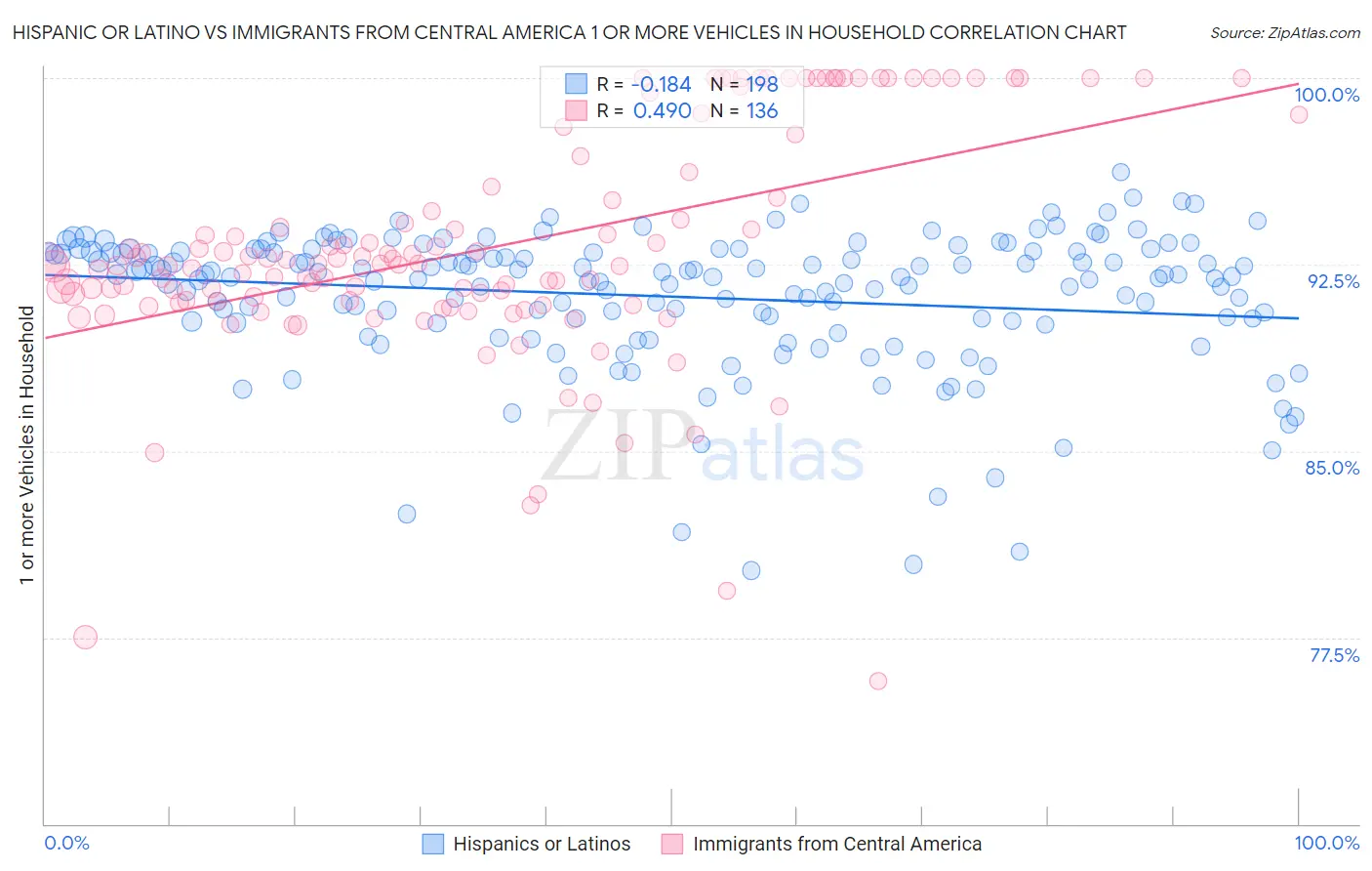 Hispanic or Latino vs Immigrants from Central America 1 or more Vehicles in Household