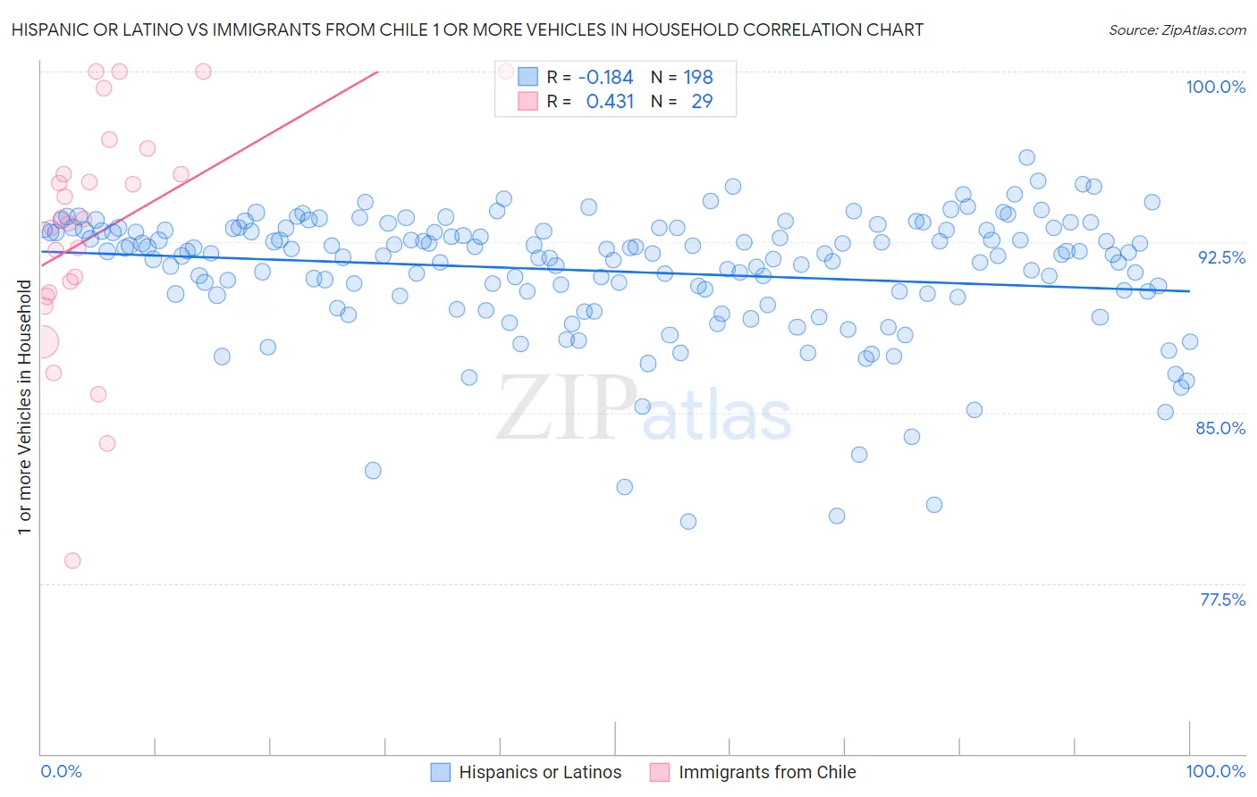 Hispanic or Latino vs Immigrants from Chile 1 or more Vehicles in Household