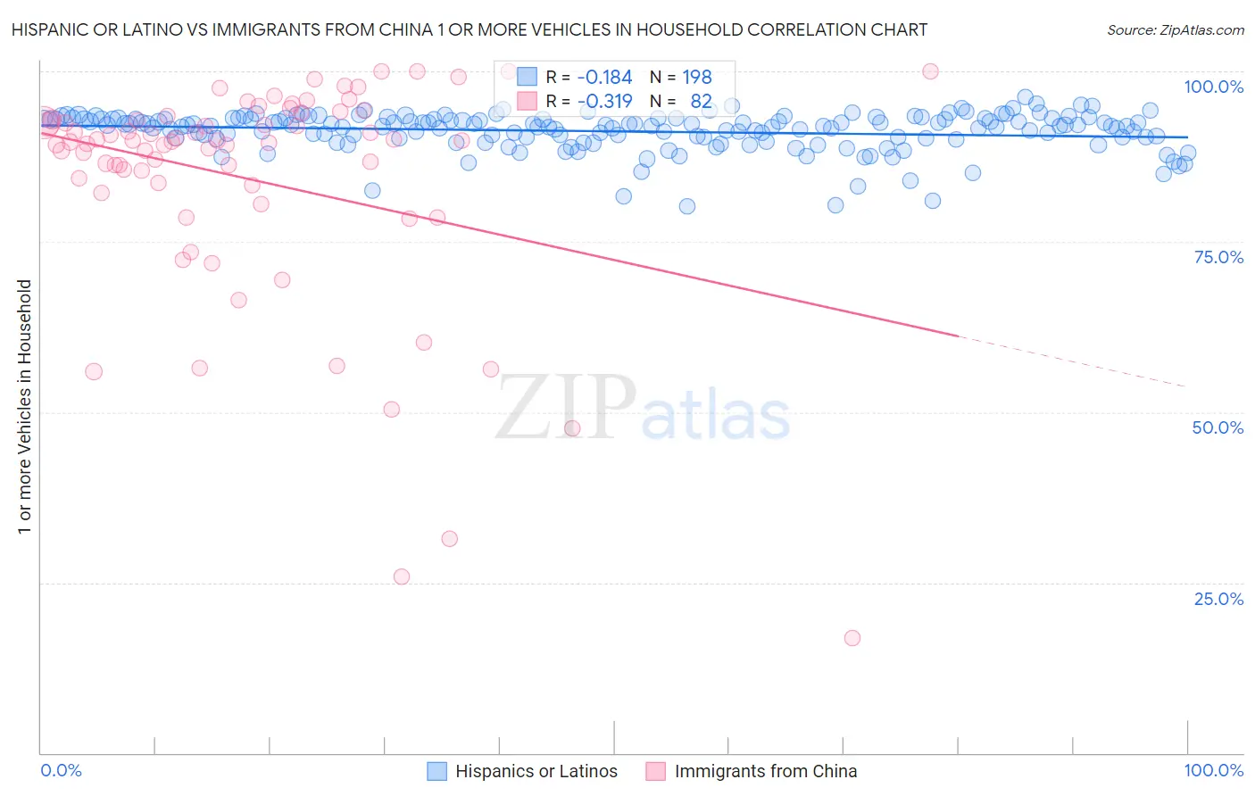 Hispanic or Latino vs Immigrants from China 1 or more Vehicles in Household