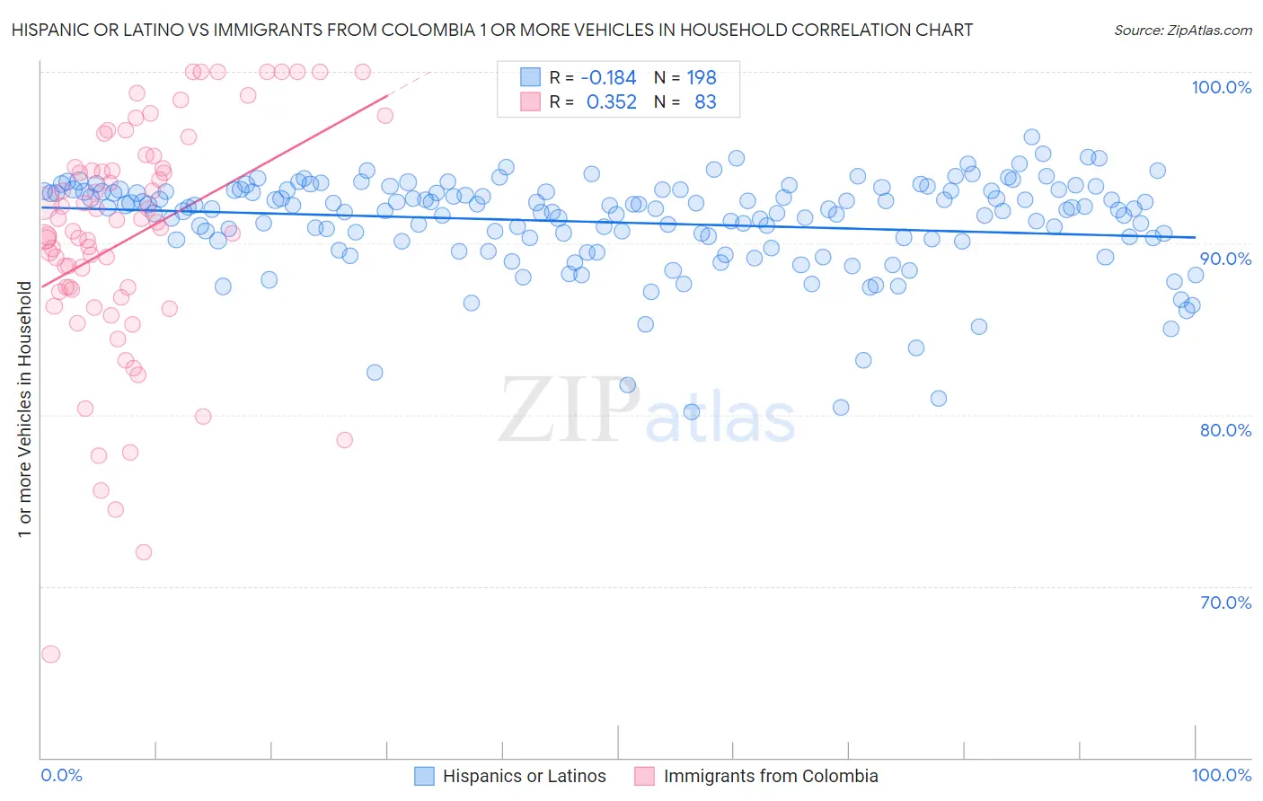Hispanic or Latino vs Immigrants from Colombia 1 or more Vehicles in Household