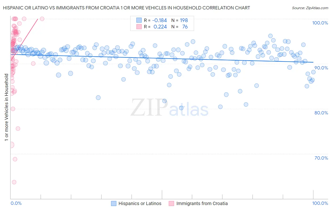 Hispanic or Latino vs Immigrants from Croatia 1 or more Vehicles in Household
