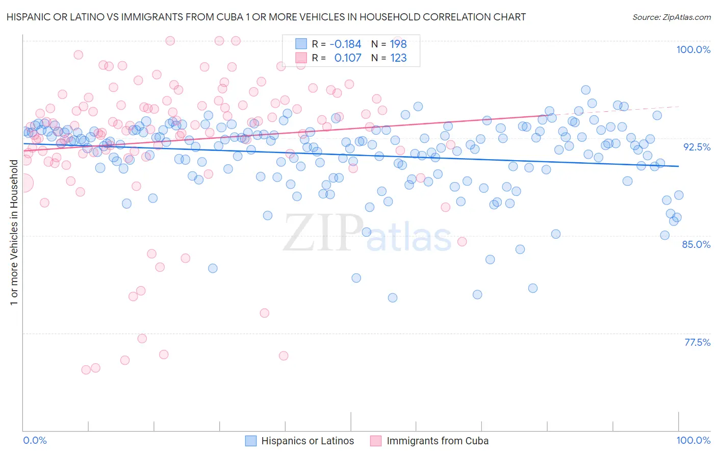 Hispanic or Latino vs Immigrants from Cuba 1 or more Vehicles in Household