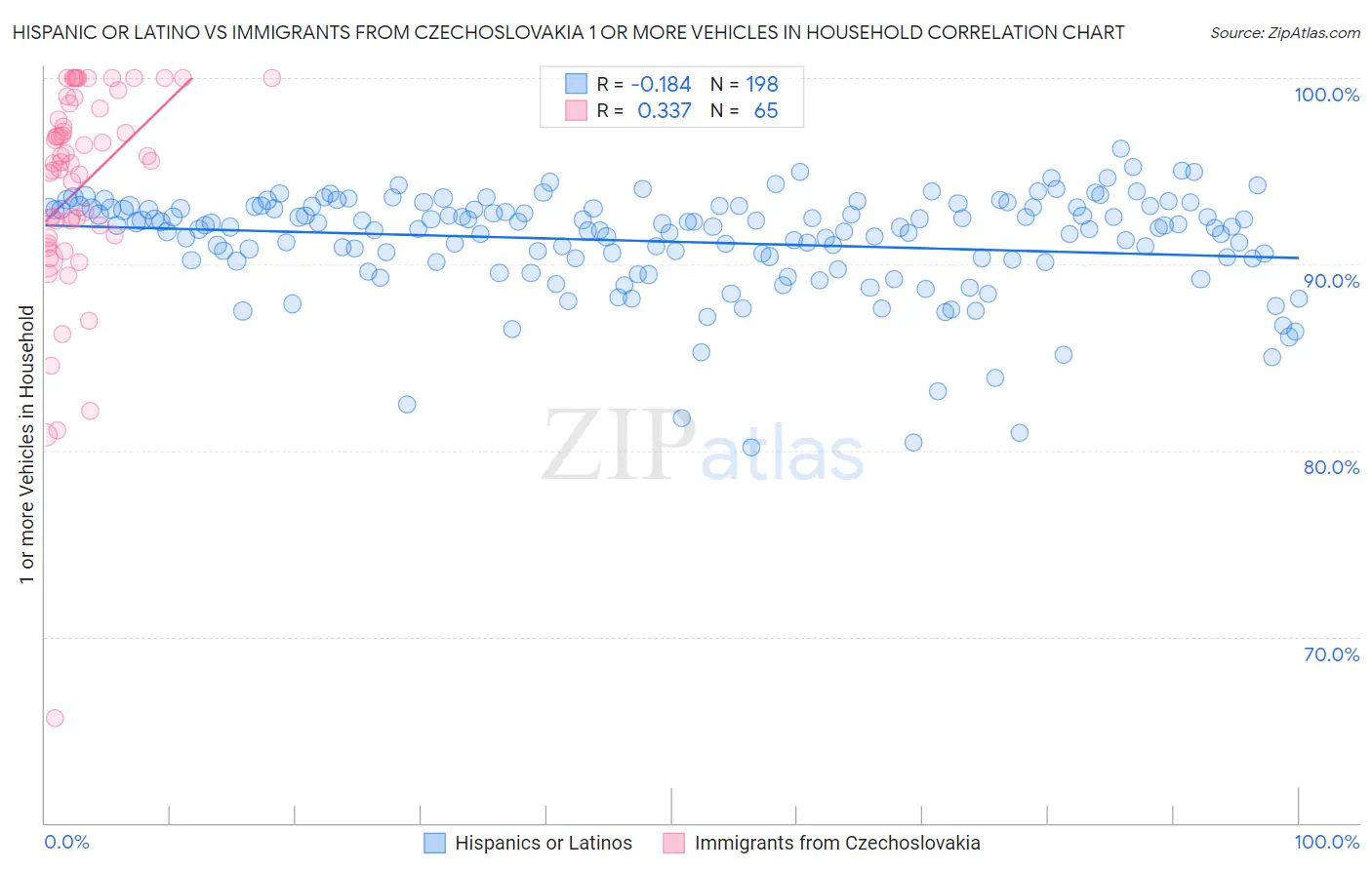 Hispanic or Latino vs Immigrants from Czechoslovakia 1 or more Vehicles in Household