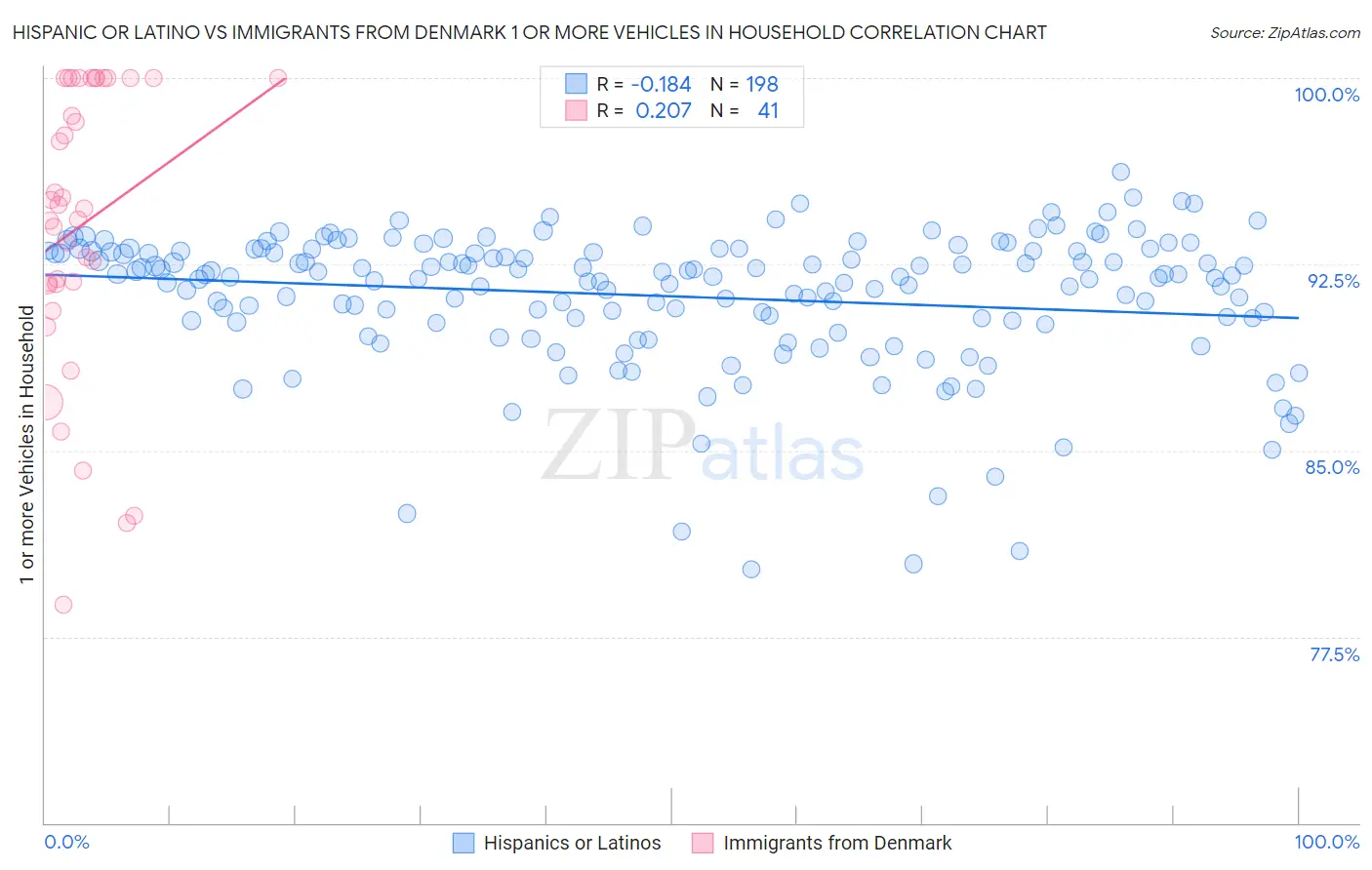 Hispanic or Latino vs Immigrants from Denmark 1 or more Vehicles in Household