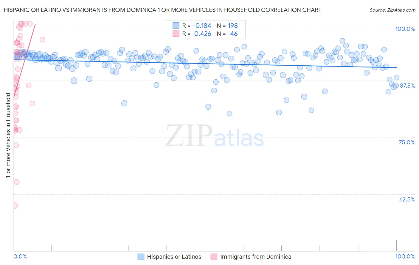 Hispanic or Latino vs Immigrants from Dominica 1 or more Vehicles in Household