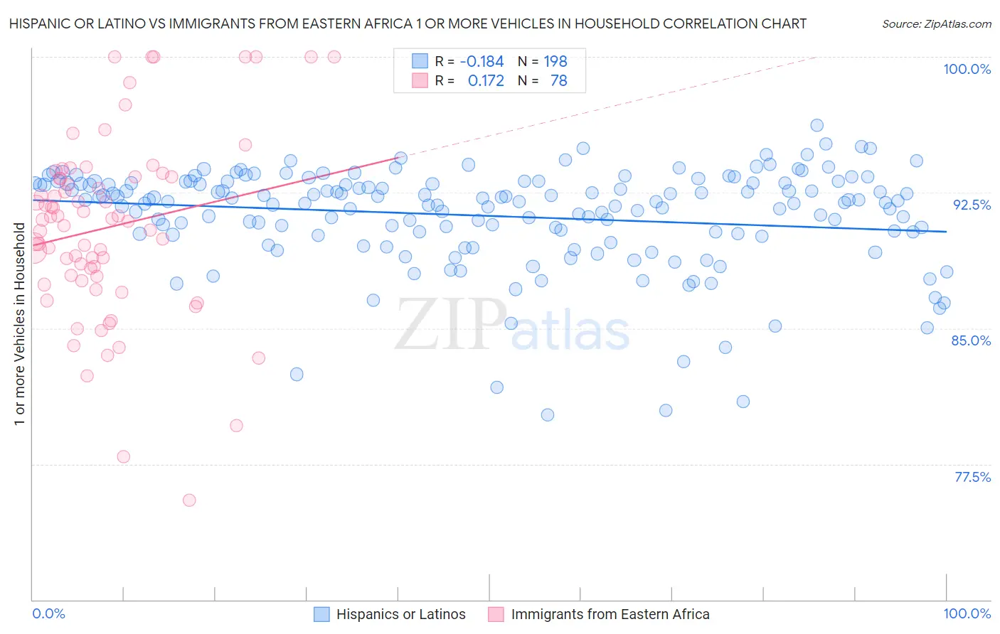 Hispanic or Latino vs Immigrants from Eastern Africa 1 or more Vehicles in Household