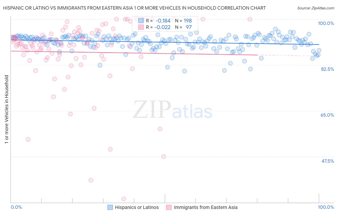 Hispanic or Latino vs Immigrants from Eastern Asia 1 or more Vehicles in Household