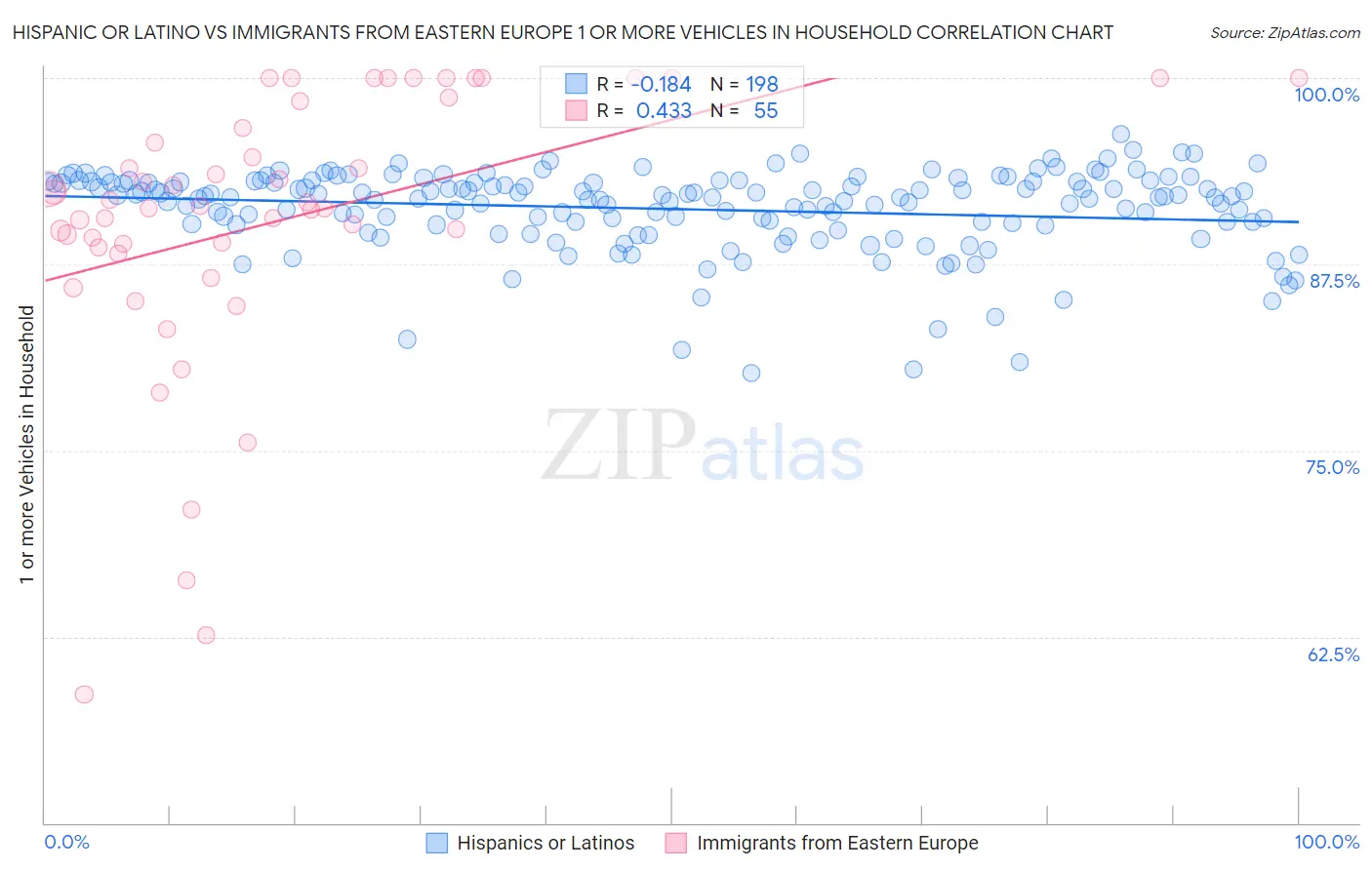 Hispanic or Latino vs Immigrants from Eastern Europe 1 or more Vehicles in Household